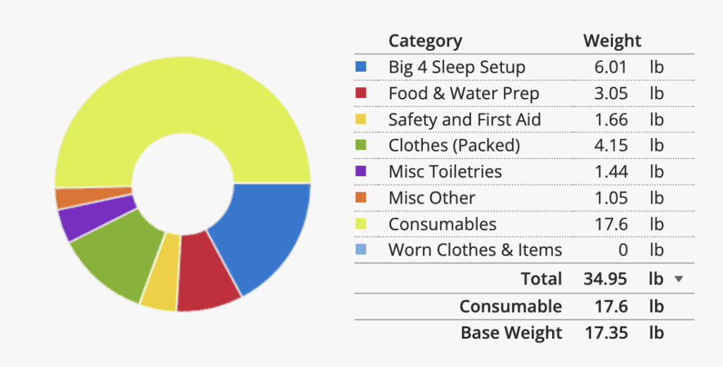 Pie chart and table detail Backpacking Gear weights in pounds, ideal for planning a Pacific Crest Trail adventure.